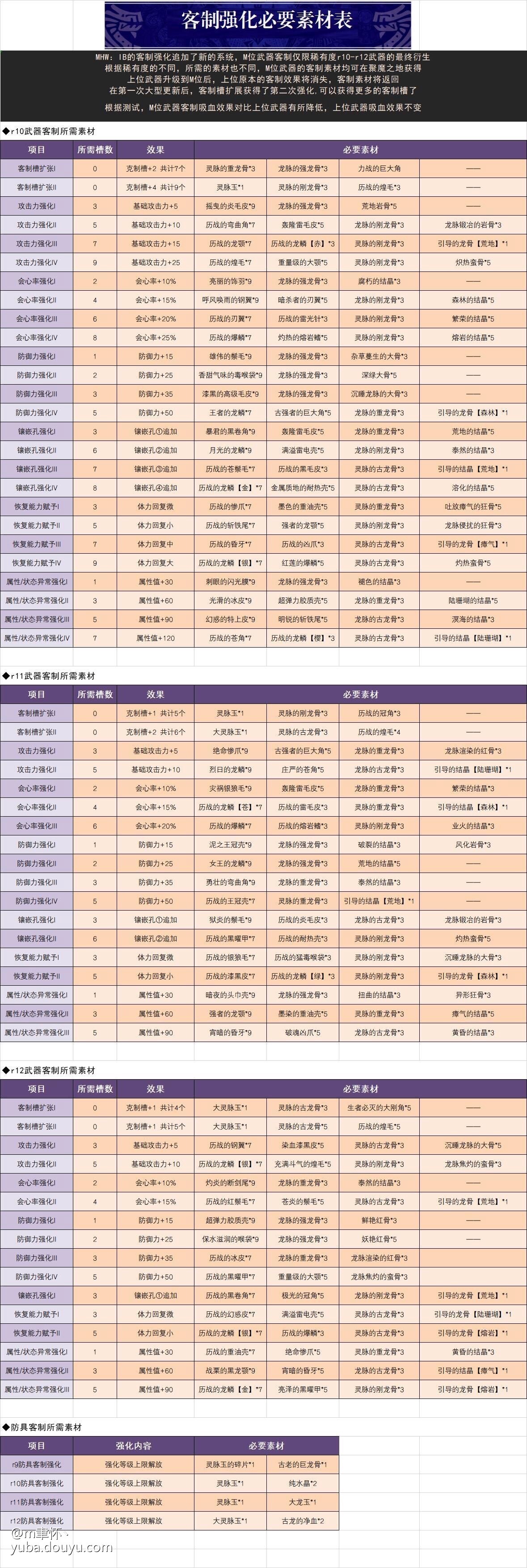 请问各位弓箭巨佬 冰原的弓箭客制和贴皮怎么弄啊nga玩家社区