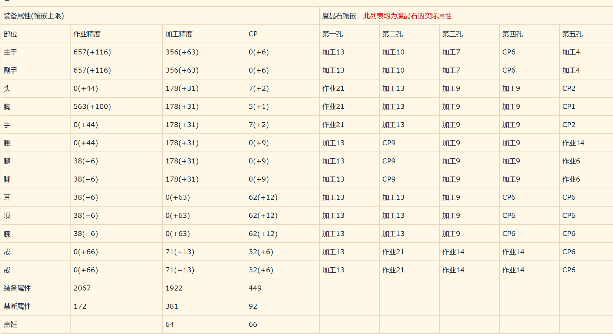 求助 5 1采集生产 今天抄了份之前论坛找的5 1禁断把首饰禁断完了 结果搜帖子 发现没有了 Emm这个禁断有问题吗nga玩家社区