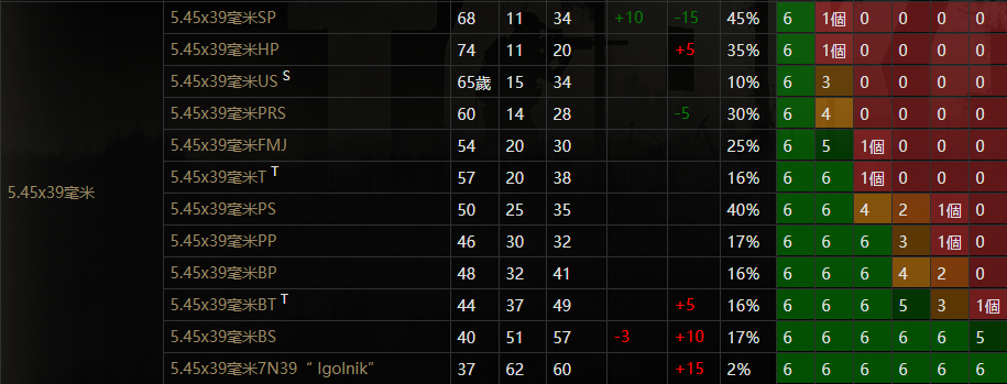 攻略资料 穷啥不能穷子弹 逃离塔克夫 全弹药详解 已更新一图流 太长不看版 Nga玩家社区 攻略资料 穷啥不能穷子弹 逃离塔克夫 全弹药详解 已更新一图流 太长不看版 Nga玩家社区