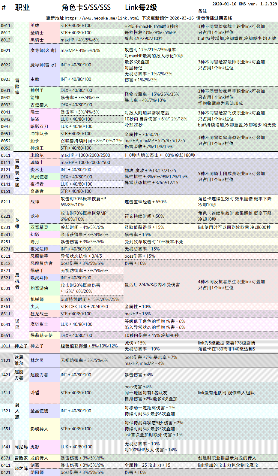 攻略心得] 冒险岛回归玩家攻略(新手老手都可以使用，里面还包括属性收益计算器) NGA玩家社区