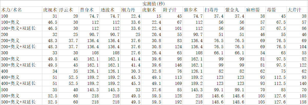 论持久战 仁王2 Buff 附魔类忍术的持续时间及术力 奥义 词条对其的影响测试nga玩家社区