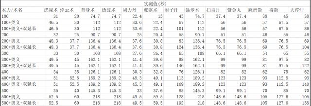 论持久战 仁王2 Buff 附魔类忍术的持续时间及术力 奥义 词条对其的影响测试nga玩家社区