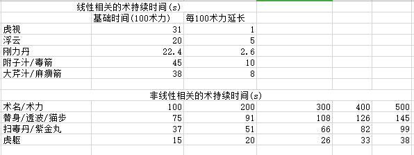 论持久战 仁王2 Buff 附魔类忍术的持续时间及术力 奥义 词条对其的影响测试nga玩家社区