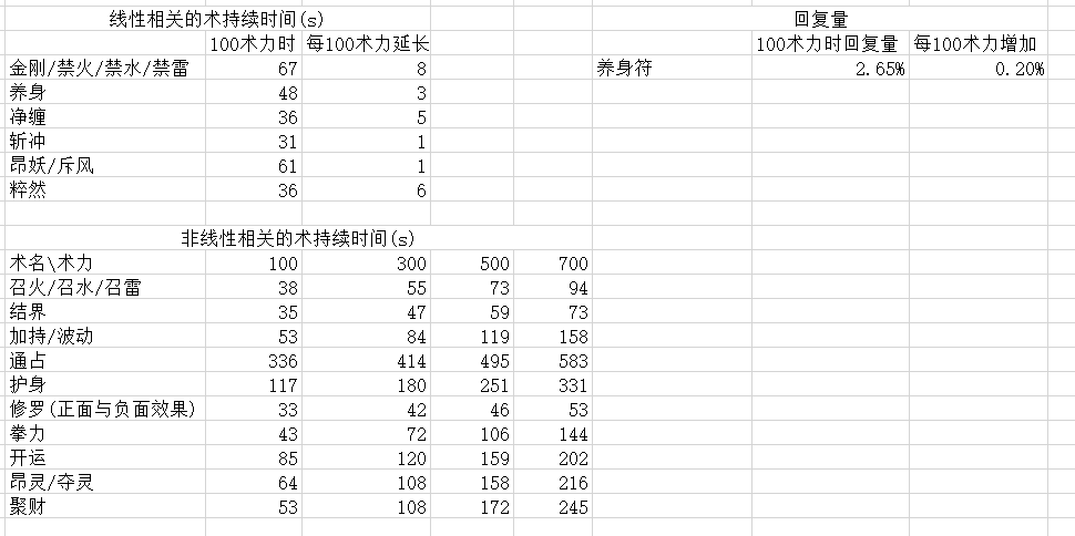 仁王2 Buff 附魔类阴阳术持续时间测试nga玩家社区