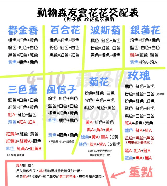 攻略资料 关于杂交花卉 这件小事 动物花友会 完成施工 4 13更新一点资料nga玩家社区