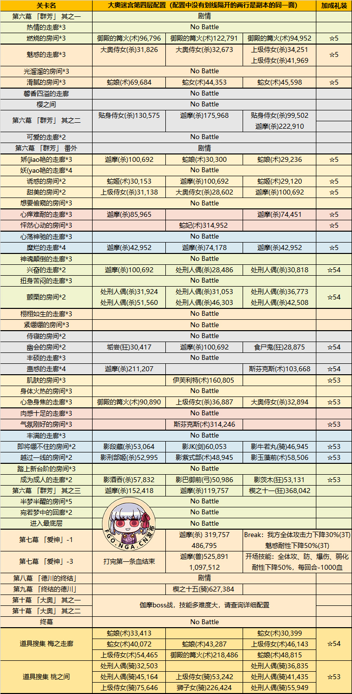 国服活动 大奥迷宫一图流 更新一张free本汇总 Nga玩家社区