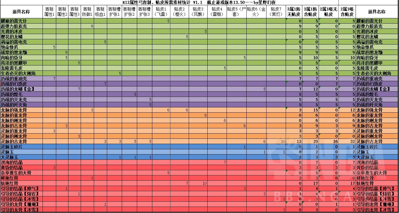 统计表格 R12弓箭的客制素材统计 增加含吸血的方案 Nga玩家社区