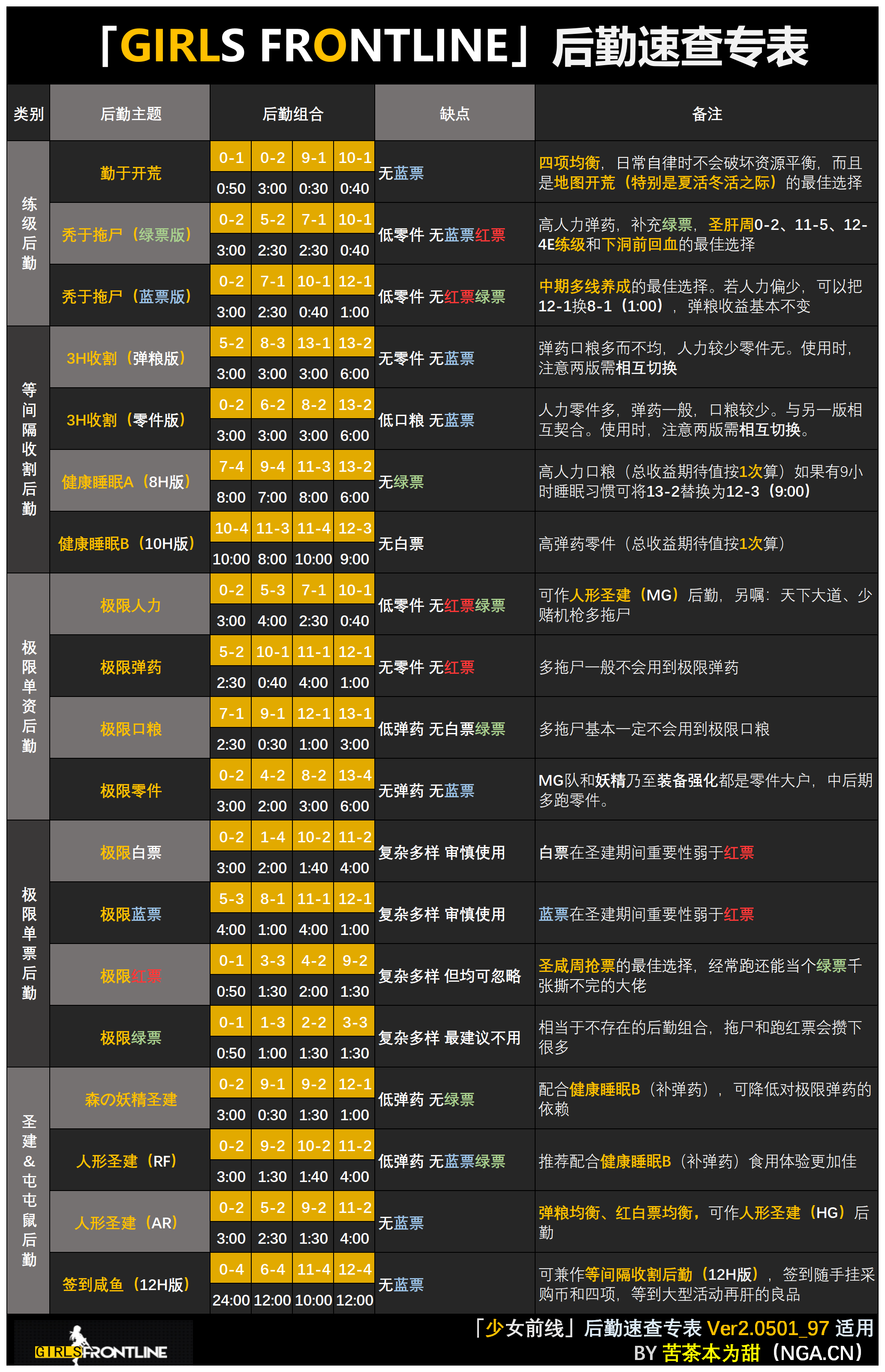 后勤表 Girls Frontline 后勤速查表 2020年5月17日凌晨 看在续作面子上补一次13章版表格 Nga玩家社区