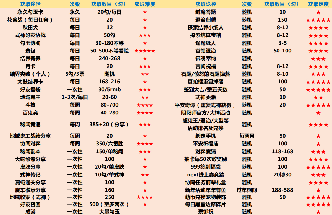 心得交流 最全的获取勾玉的途径方法 大概 囤囤鼠的成财之路nga玩家社区