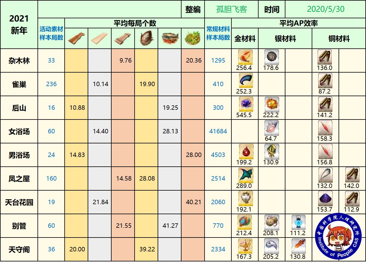 千里眼ex 国服 未来活动周回本材料ap效率 素材刷取推荐 更新至5周年前 Nga玩家社区