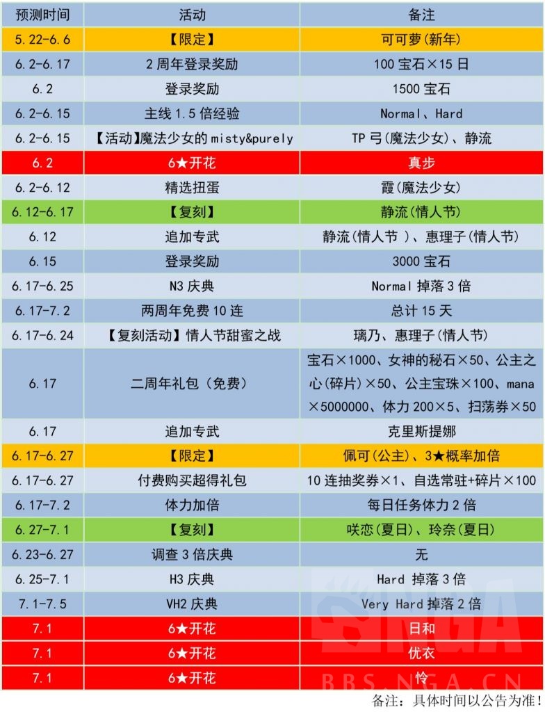 台服相关 台服二周年究竟是6月 7月 还是8月 有无专业分析师 6月高达水电15连 8月二周年确定 Nga玩家社区