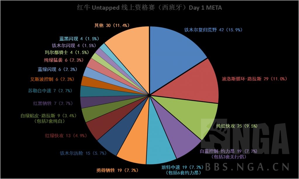 标准 老汉mtg Meta分析 新环境 第一场大赛 红牛untapped资格赛 西班牙 德国赛区 Nga玩家社区