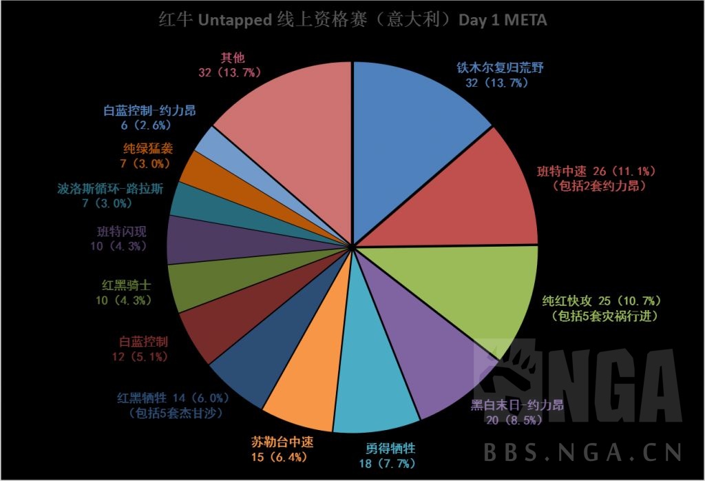 标准 老汉mtg 黑白末日前兆席卷红牛资格赛 更多的标准赛事总结nga玩家社区