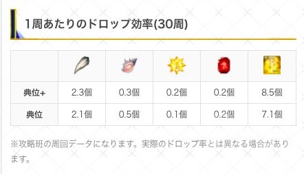 日服活动 第8弹狩猎本 典位 典位 级 与往期 典位级 的副本效率对比nga玩家社区
