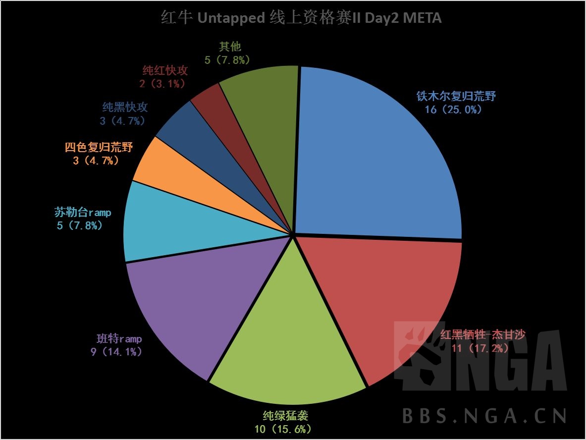 标准 老汉mtg Meta 铁木尔复归荒野席卷1310人巨赛 红牛与scg资格赛总结 Nga玩家社区