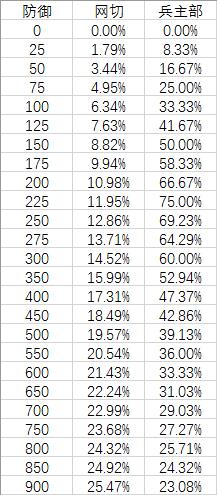理性分析 Pve中土蜘蛛套装的等效面板计算nga玩家社区
