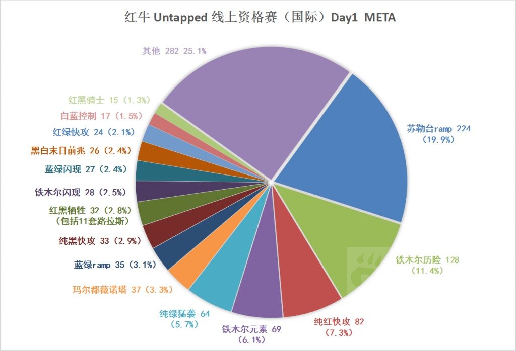 标准 老汉mtg Meta 新 标准第一周 苏勒台还是铁木尔nga玩家社区