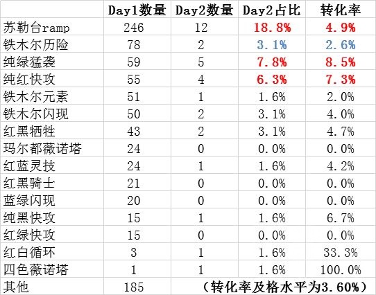 标准 老汉mtg Meta 新 标准第二周 毒瘤苏勒台统治一切nga玩家社区