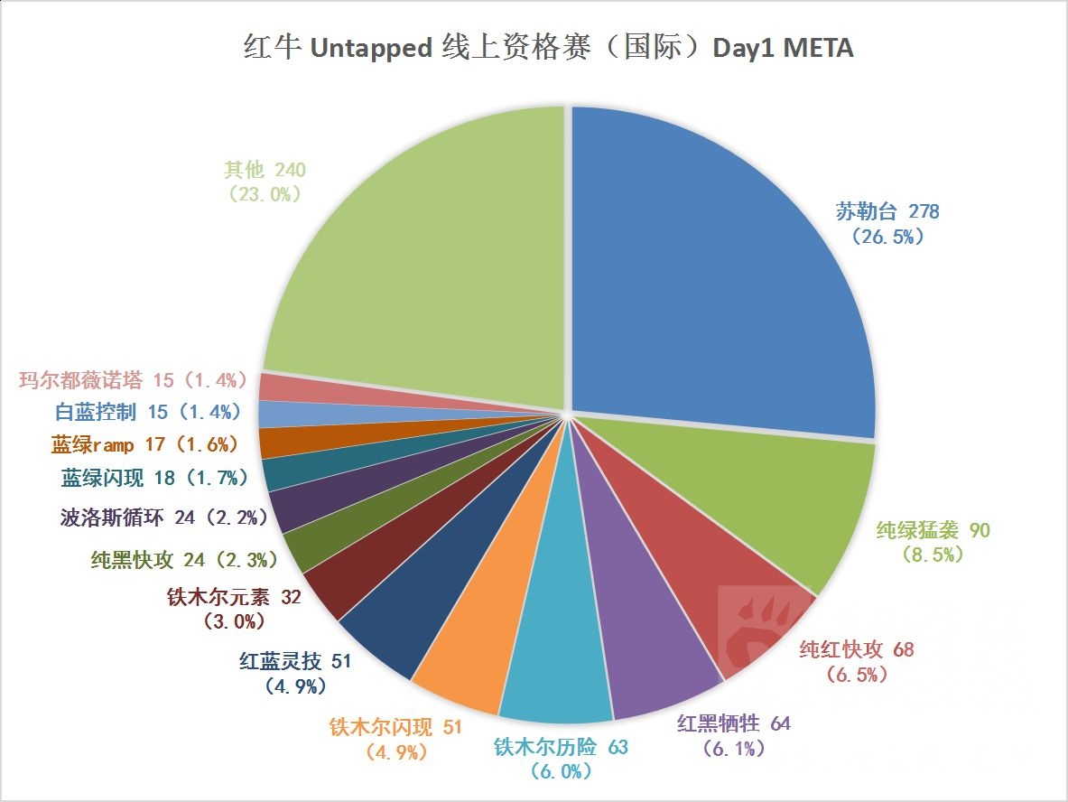 标准 老汉mtg Meta 新 标准第三周 纯绿猛袭 红黑牺牲分别席卷 Nga玩家社区
