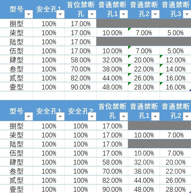 5 3生产采集 面向萌新的配装器玩法和魔晶石镶嵌原理 采集部分施工完毕 5 31采集线2740 2642 858 Nga玩家社区