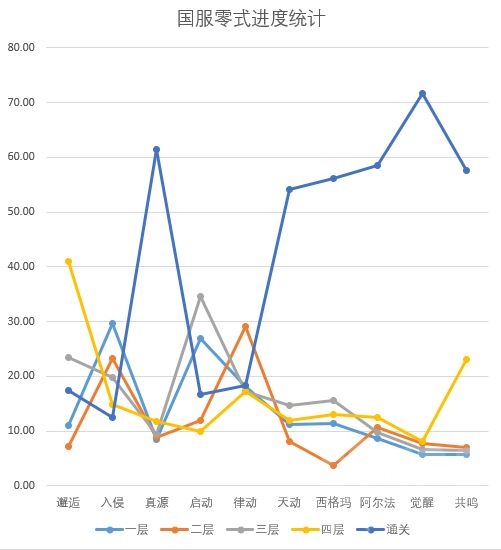 历代零式国服玩家进度统计nga玩家社区