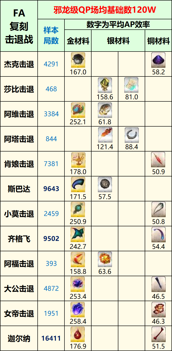 千里眼ex 国服 未来活动周回本材料ap效率 素材刷取推荐 更新至5周年前 Nga玩家社区