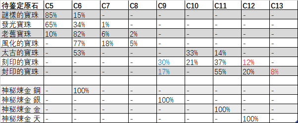 转载 Pc冰原珠子出率统计 更新v15的珠子出率 攻2不再是最難出的珠子了 Nga玩家社区