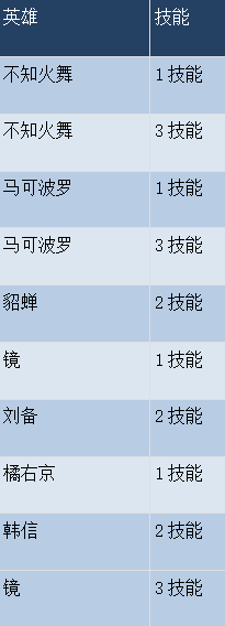 王者荣耀更新