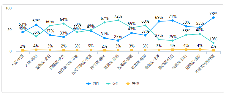 职业种族好感度调查 更新性别 种族 职业好感度分析 Nga玩家社区 职业种族好感度调查 更新性别 种族 职业好感度分析 Nga玩家社区