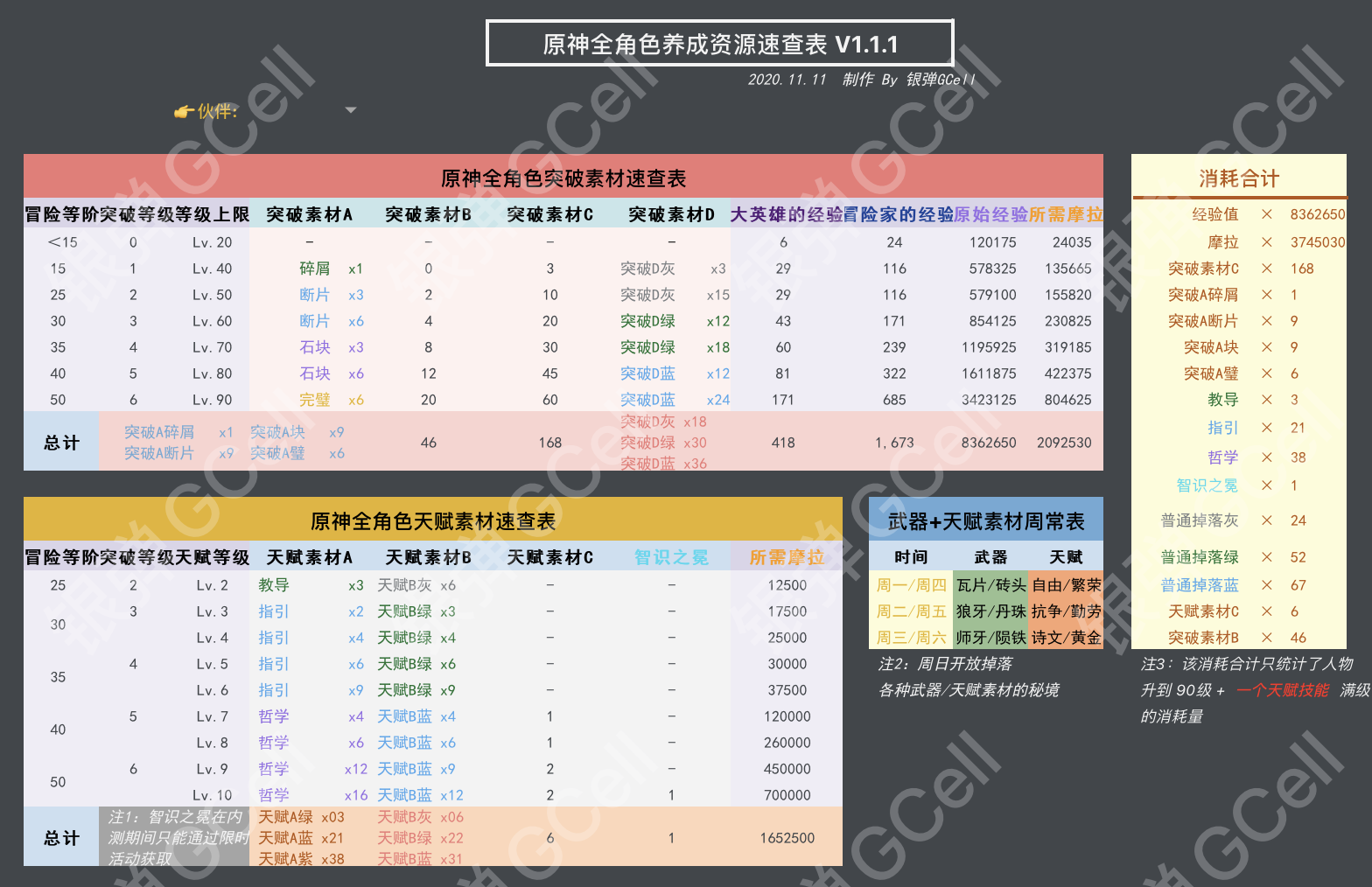 心得交流 原神全角色养成资源速查表v1 1 1 突破素材 天赋材料 人物大全 材料图鉴 11 12 Nga玩家社区