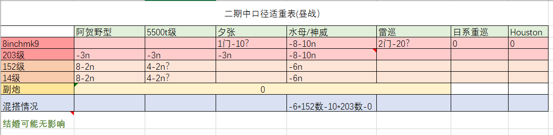 舰colle 年夏 秋验证进展汇总 订正 Re01 Cb改的改修效果为舰爆系 Nga玩家社区