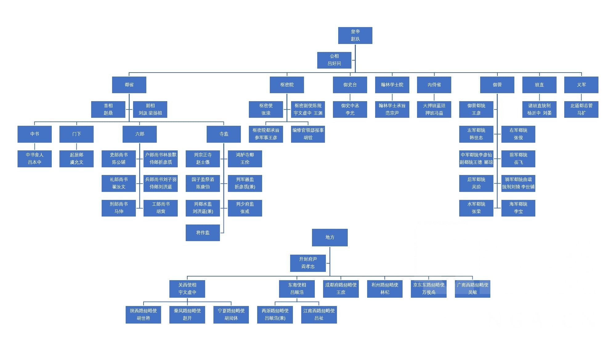 绍宋氵 统计一下建炎六年时主要文官以及武将的年纪nga玩家社区