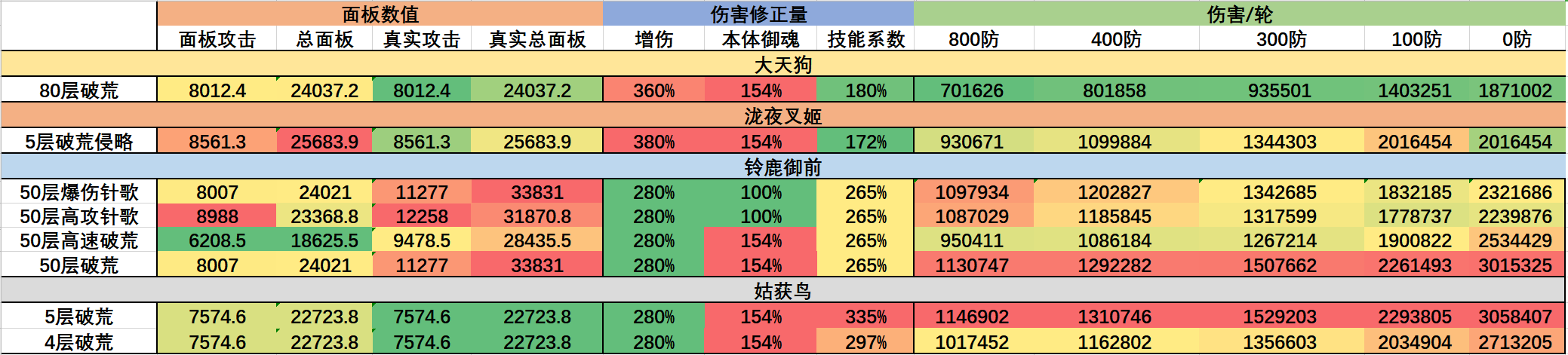[数据贴]SR鸟姐加强后，与主要AOE式神的对比 NGA玩家社区