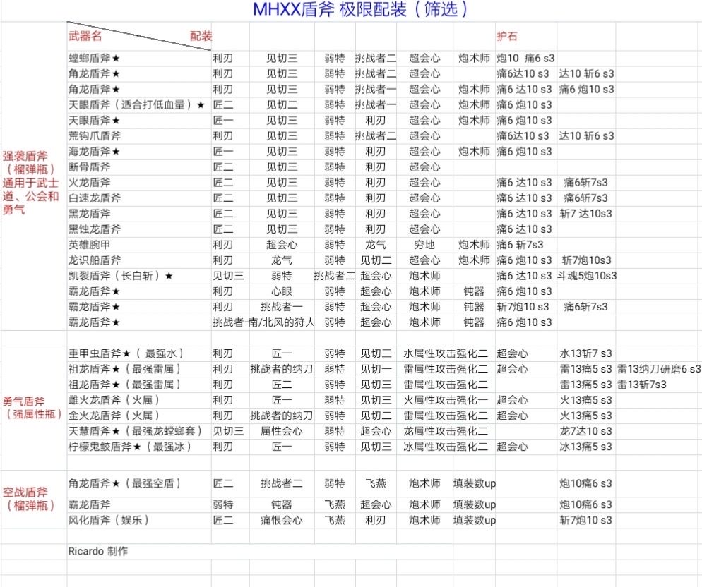 Mhxx Gu 萌新求助属性盾斧的问题 Nga玩家社区