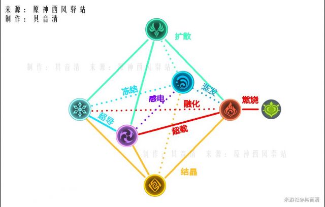 心得交流 原神各元素强度排名 岩系并不弱 水雷强度有限 Nga玩家社区