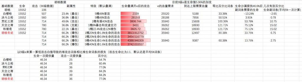 数据讨论 胡桃新专武数据算完 伤害和毕业难度完爆其他武器 更新精5数据nga玩家社区 数据讨论 胡桃新专武数据算完 伤害和毕业难度完爆其他武器 更新精5数据nga玩家社区