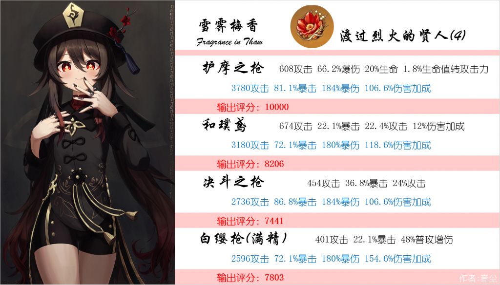 数据讨论 云了一张胡桃毕业武器输出对比图nga玩家社区 数据讨论 云了一张胡桃毕业武器输出对比图nga玩家社区