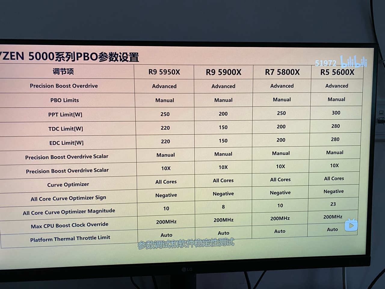 请问主板开启了PBO，ryzen master也要开启吗