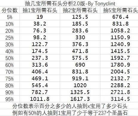Fgo单up池抽卡1 2 5宝所需圣晶石分析 你究竟有多欧 要留多少石抽1 2 5宝 Nga玩家社区 Fgo单up池抽卡1 2 5宝所需圣晶石分析 你究竟有多欧 要留多少石抽1 2 5宝 Nga玩家社区