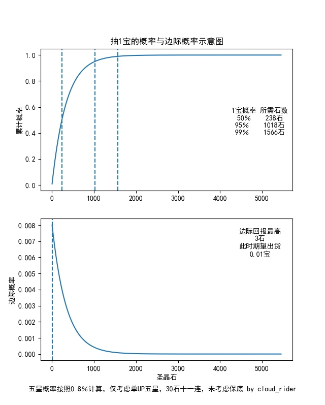 理论分析 投多少石最值 小论fgo抽卡的投石边际回报与欧 亚 非投石建议nga玩家社区