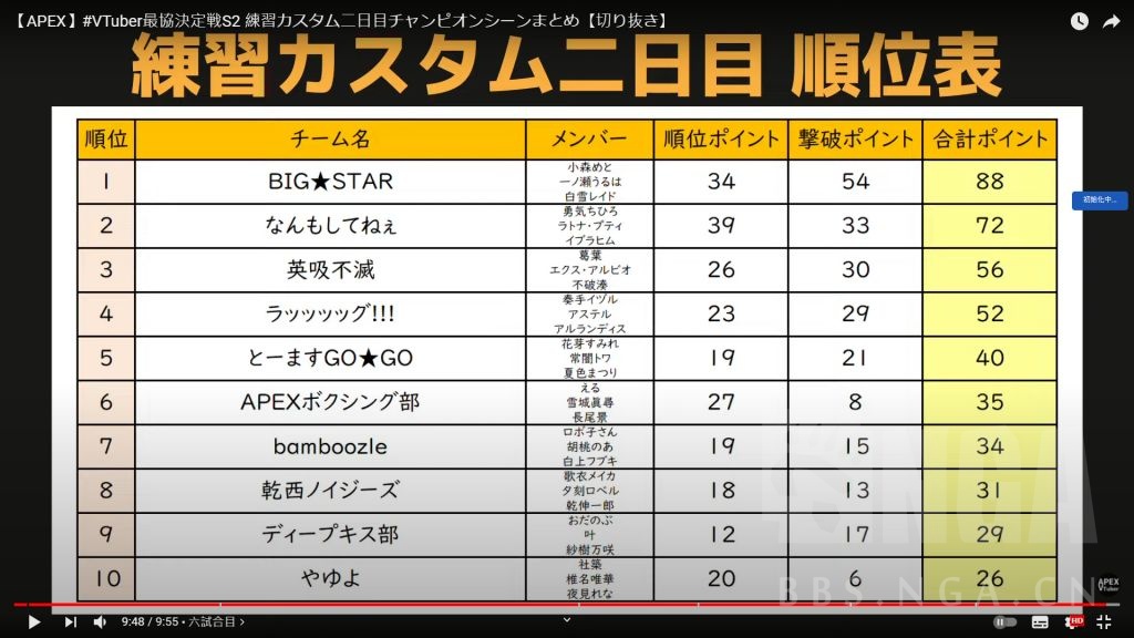 新闻 Apex Vtuber最協決定戦s2 練習二日目赛果nga玩家社区