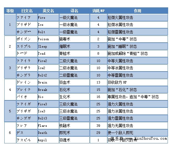 话说ff整个系列里面还有哪些经典的职业 Nga玩家社区