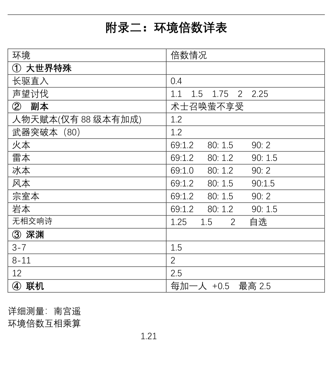 数据讨论 提瓦特大学 原神怪物血量直观表 外加各种环境血量加成测量数据 V2 0 7 21 持续更新nga玩家社区