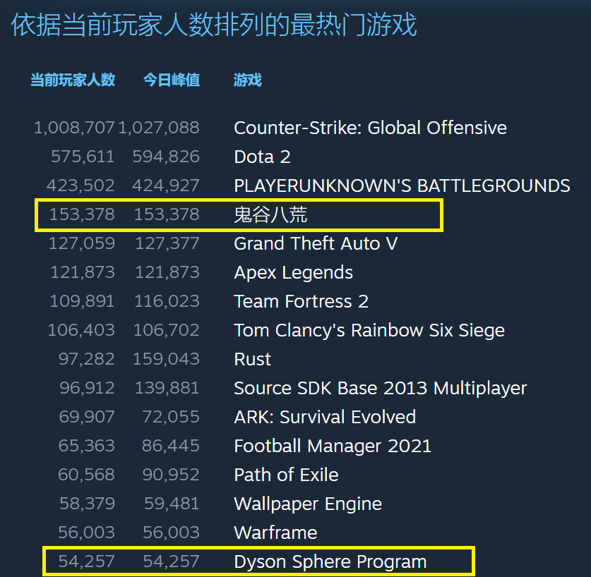 鬼谷八荒 在线人数超15万 国产单机历史最高 Steam热门第四超gtav Nga玩家社区