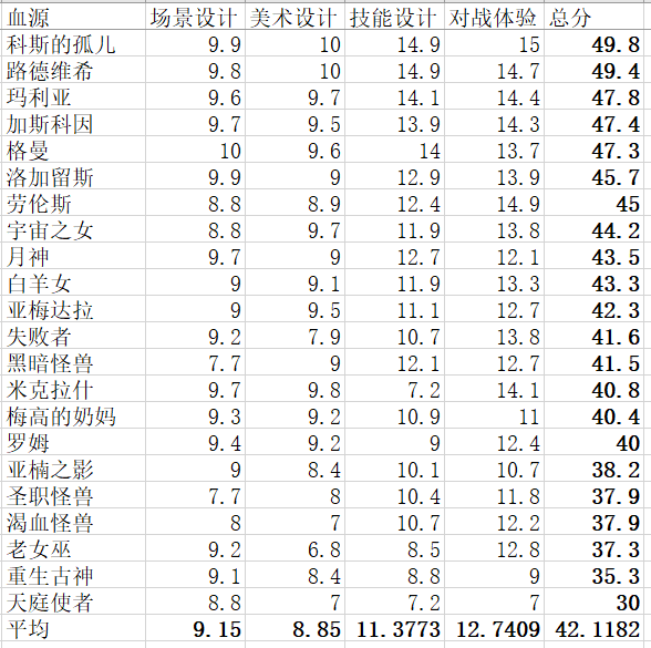 血源开荒 新人一周目通关后对22个boss的评分 纯个人向 Nga玩家社区