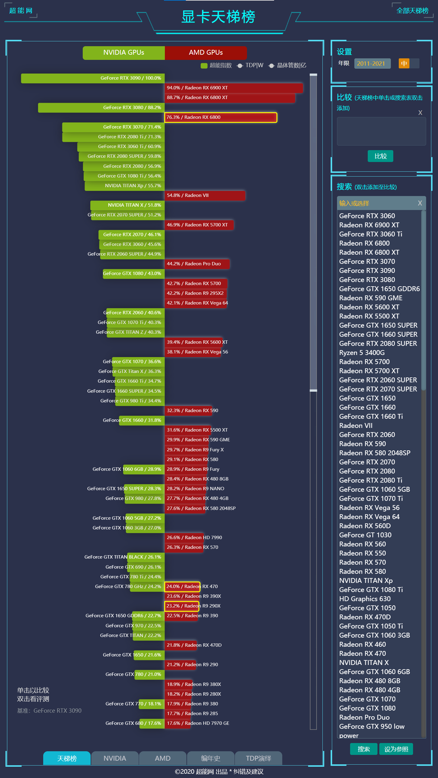 看看自己的显卡在超能网的天梯榜里拍在哪里？