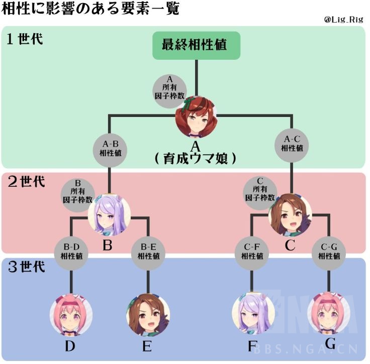 育马心得 关于养马选择祖辈的相性和因子研究与推论 乞讨更多数据 Nga玩家社区