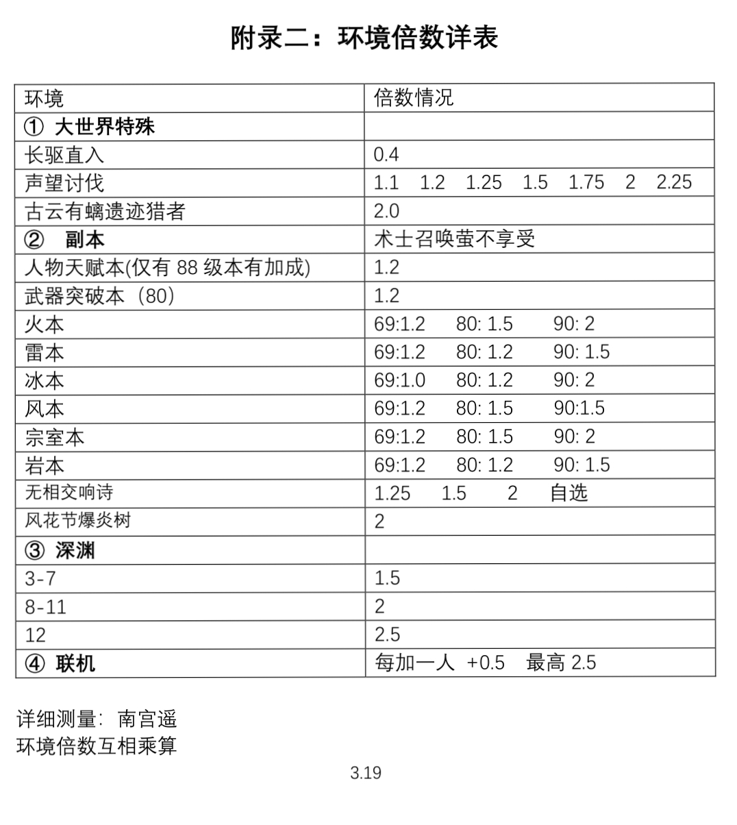 数据讨论 提瓦特大学 原神怪物血量直观表 外加各种环境血量加成测量数据 V2 0 7 21 持续更新nga玩家社区