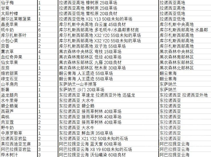 生产 烹调师1 60职业任务材料整理nga玩家社区