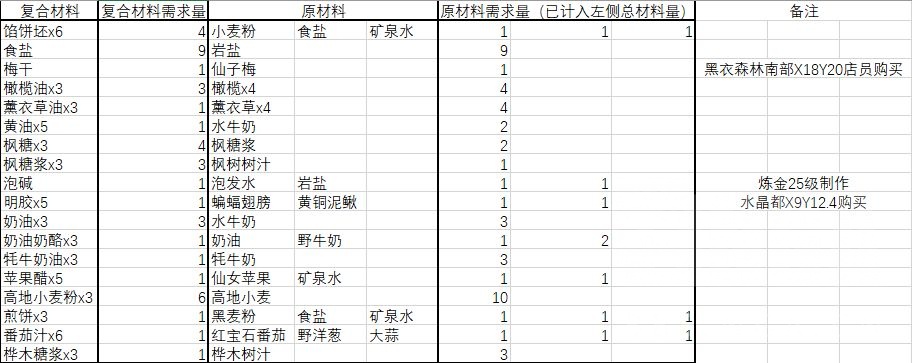 生产 烹调师1 60职业任务材料整理nga玩家社区